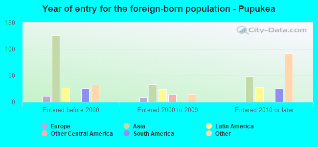 Year of entry for the foreign-born population - Pupukea