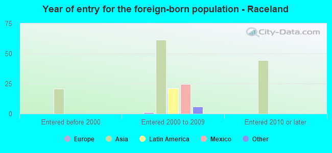 Year of entry for the foreign-born population - Raceland