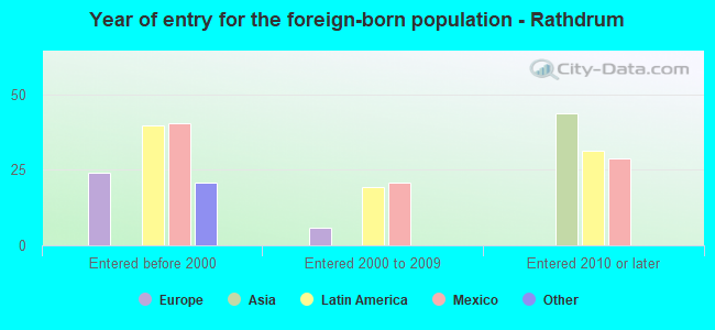 Year of entry for the foreign-born population - Rathdrum