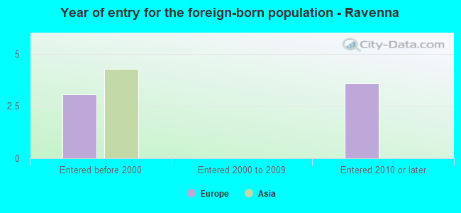 Year of entry for the foreign-born population - Ravenna