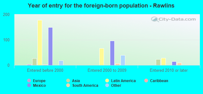 Year of entry for the foreign-born population - Rawlins