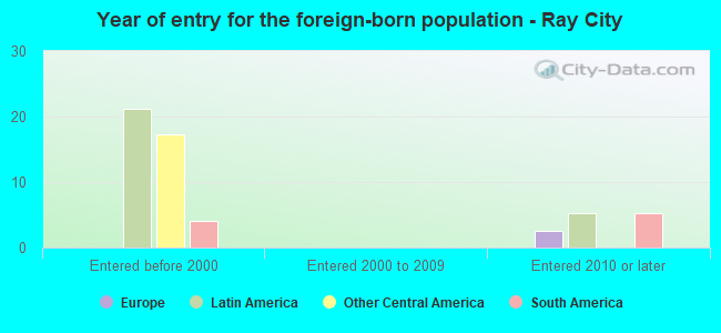 Year of entry for the foreign-born population - Ray City