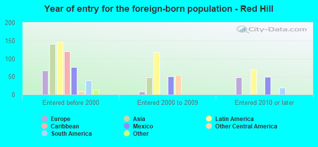 Year of entry for the foreign-born population - Red Hill