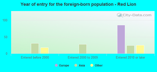 Year of entry for the foreign-born population - Red Lion