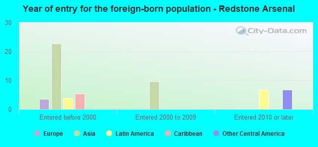 Year of entry for the foreign-born population - Redstone Arsenal