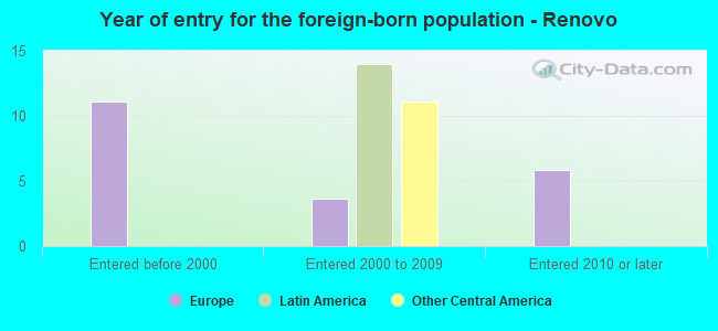 Year of entry for the foreign-born population - Renovo