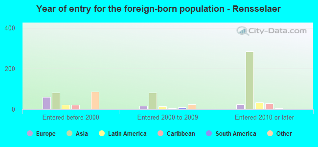 Year of entry for the foreign-born population - Rensselaer