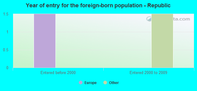 Year of entry for the foreign-born population - Republic