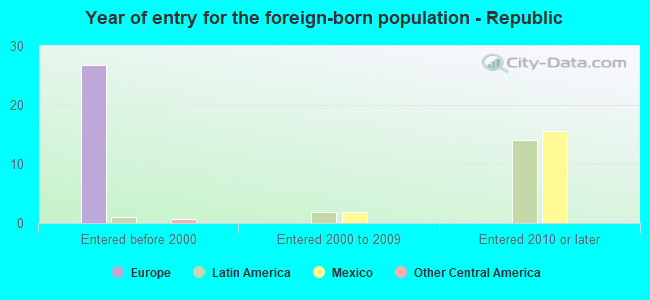 Year of entry for the foreign-born population - Republic