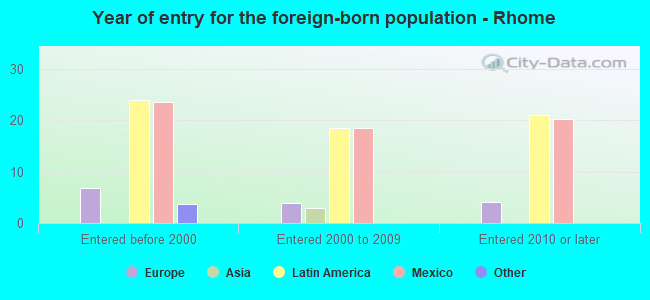 Year of entry for the foreign-born population - Rhome
