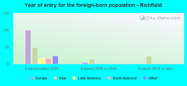 Year of entry for the foreign-born population - Richfield