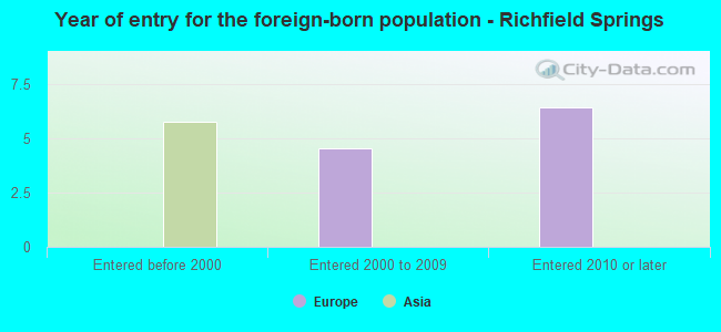 Year of entry for the foreign-born population - Richfield Springs