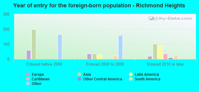Year of entry for the foreign-born population - Richmond Heights