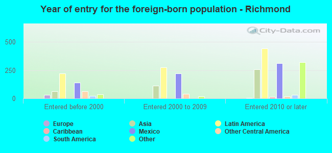 Year of entry for the foreign-born population - Richmond