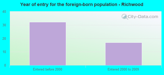 Year of entry for the foreign-born population - Richwood