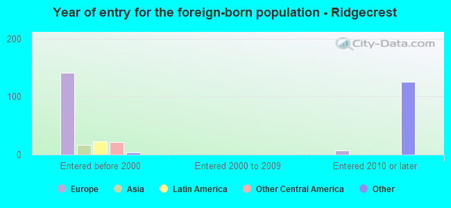 Year of entry for the foreign-born population - Ridgecrest