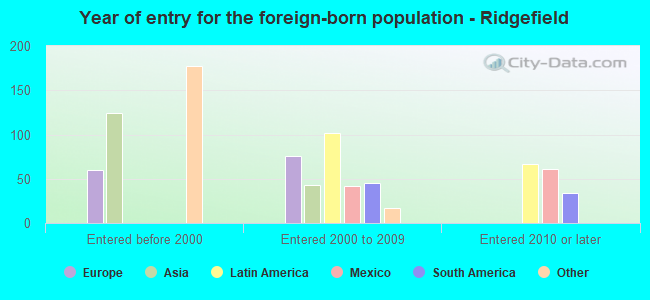 Year of entry for the foreign-born population - Ridgefield