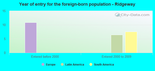Year of entry for the foreign-born population - Ridgeway