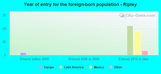 Year of entry for the foreign-born population - Ripley