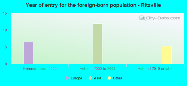 Year of entry for the foreign-born population - Ritzville