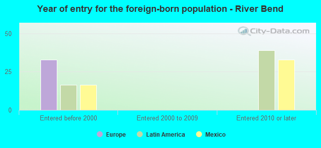 Year of entry for the foreign-born population - River Bend