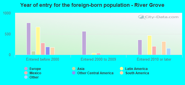 Year of entry for the foreign-born population - River Grove