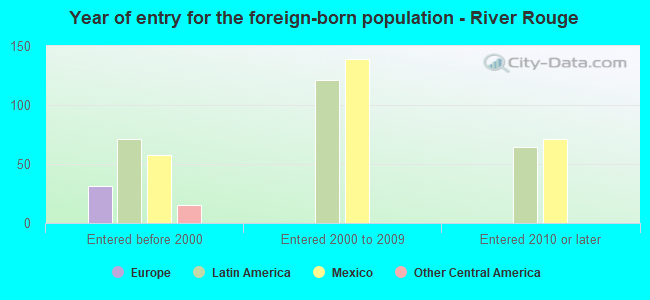 Year of entry for the foreign-born population - River Rouge
