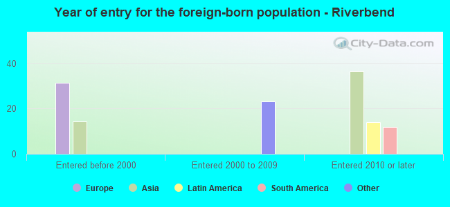 Year of entry for the foreign-born population - Riverbend