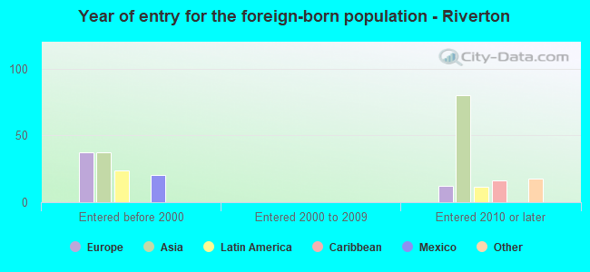 Year of entry for the foreign-born population - Riverton