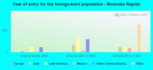 Year of entry for the foreign-born population - Roanoke Rapids