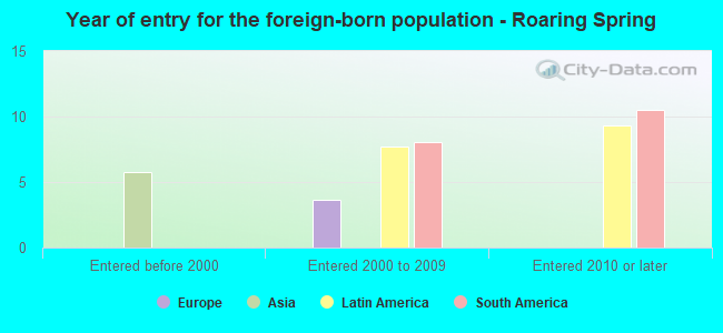 Year of entry for the foreign-born population - Roaring Spring