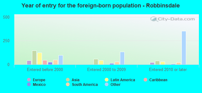Year of entry for the foreign-born population - Robbinsdale
