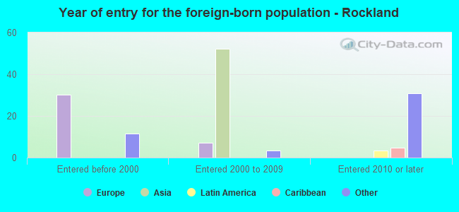 Year of entry for the foreign-born population - Rockland