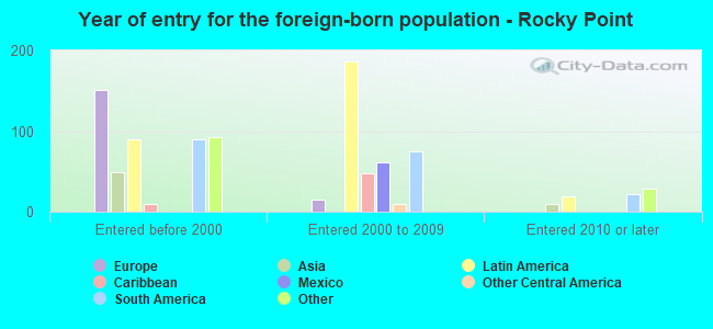 Year of entry for the foreign-born population - Rocky Point