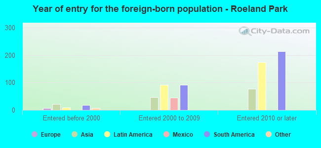 Year of entry for the foreign-born population - Roeland Park