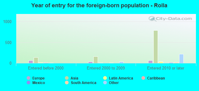 Year of entry for the foreign-born population - Rolla