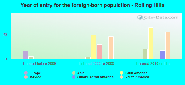 Year of entry for the foreign-born population - Rolling Hills