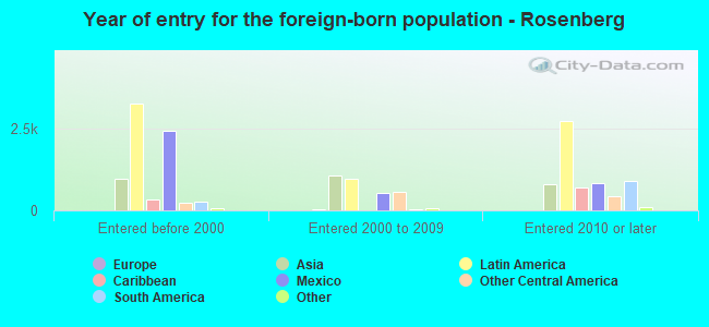 Year of entry for the foreign-born population - Rosenberg