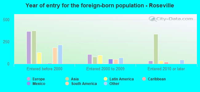 Year of entry for the foreign-born population - Roseville