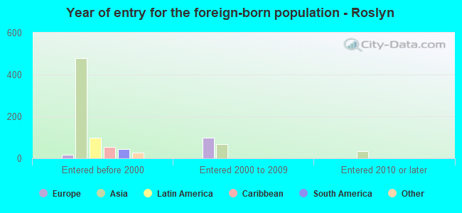Year of entry for the foreign-born population - Roslyn