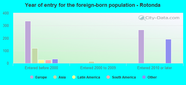 Year of entry for the foreign-born population - Rotonda