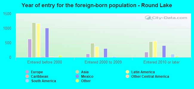 Year of entry for the foreign-born population - Round Lake