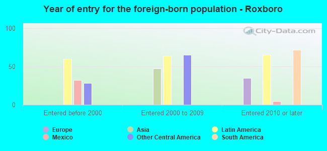 Year of entry for the foreign-born population - Roxboro