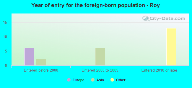 Year of entry for the foreign-born population - Roy