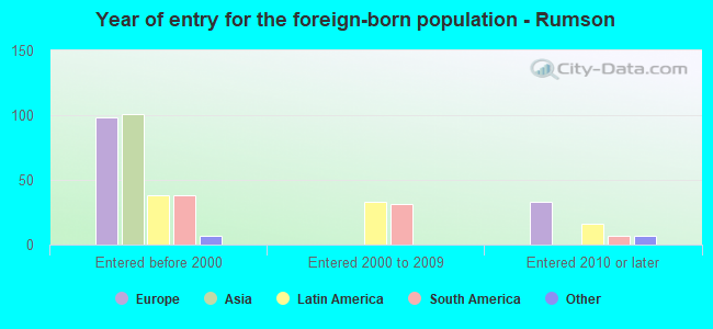 Year of entry for the foreign-born population - Rumson