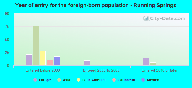 Year of entry for the foreign-born population - Running Springs
