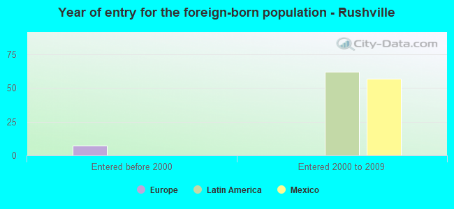 Year of entry for the foreign-born population - Rushville