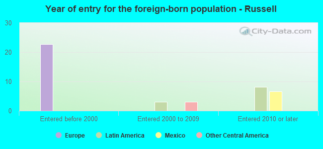 Year of entry for the foreign-born population - Russell