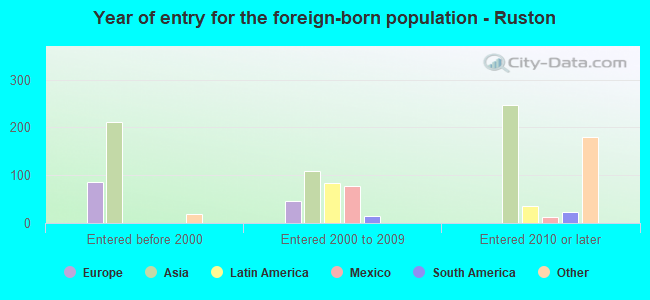 Year of entry for the foreign-born population - Ruston