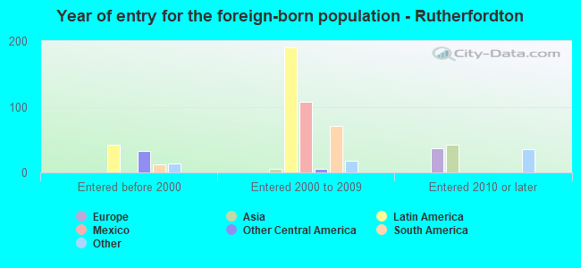 Year of entry for the foreign-born population - Rutherfordton